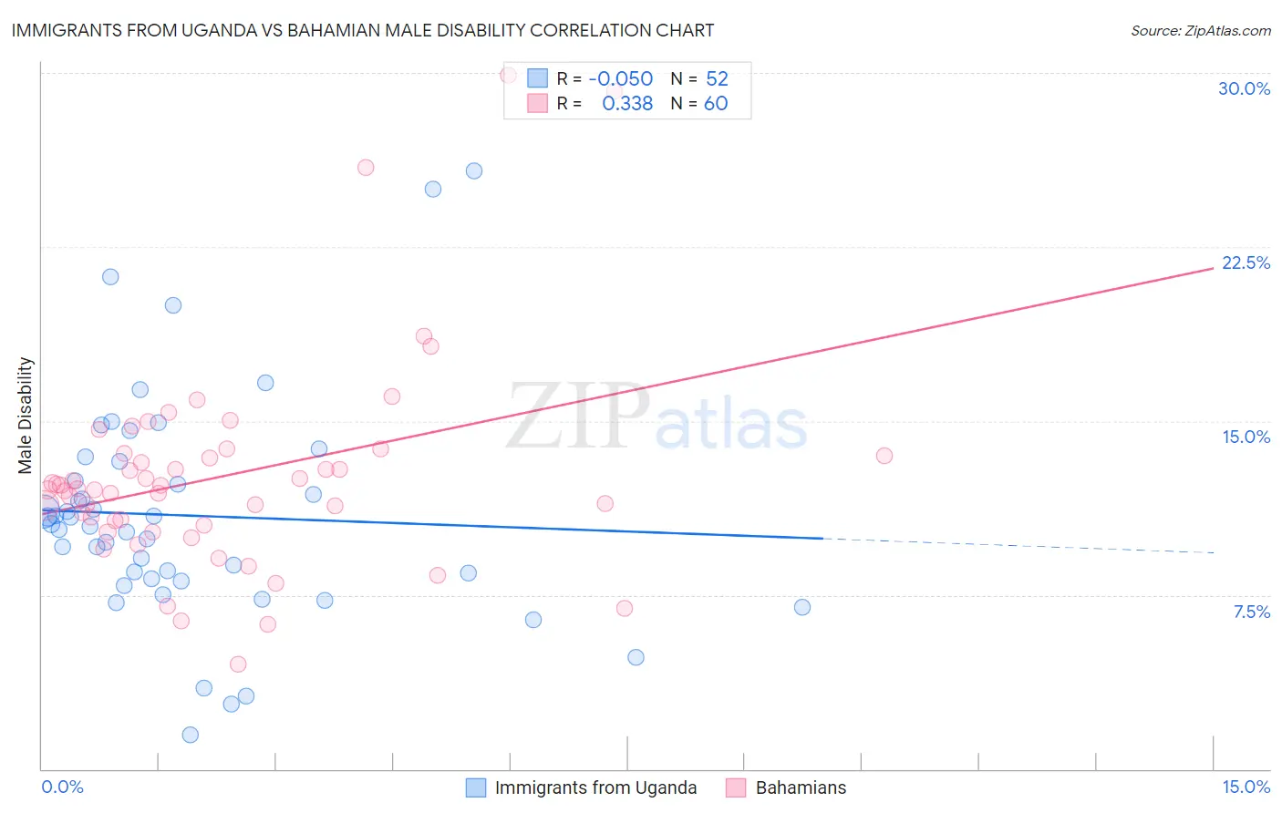 Immigrants from Uganda vs Bahamian Male Disability