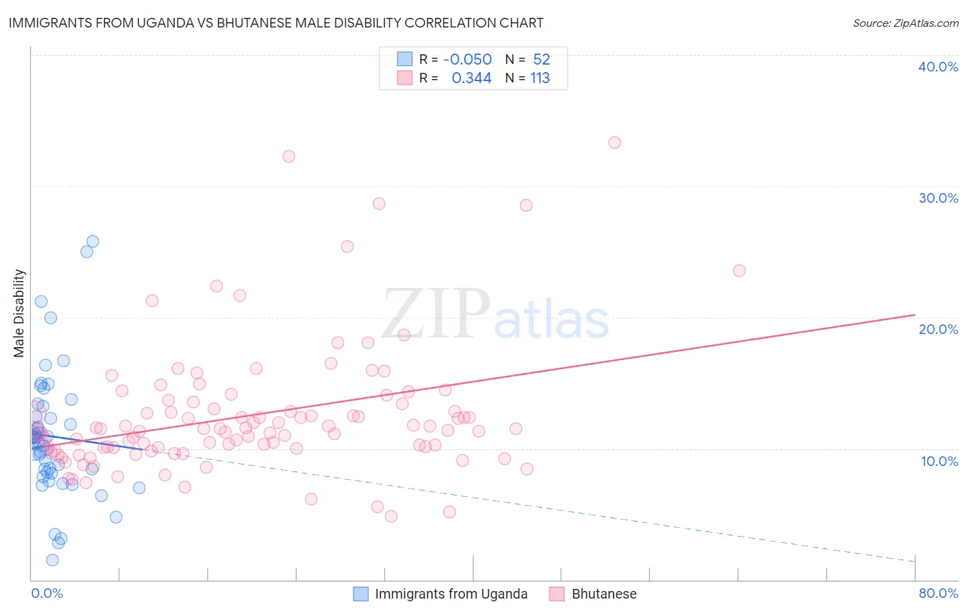 Immigrants from Uganda vs Bhutanese Male Disability
