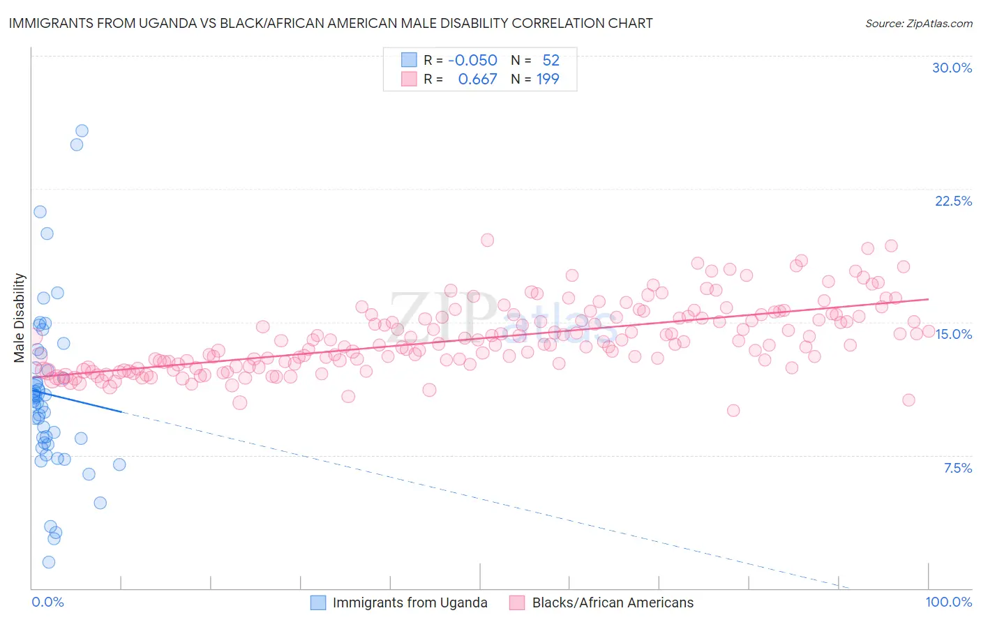 Immigrants from Uganda vs Black/African American Male Disability