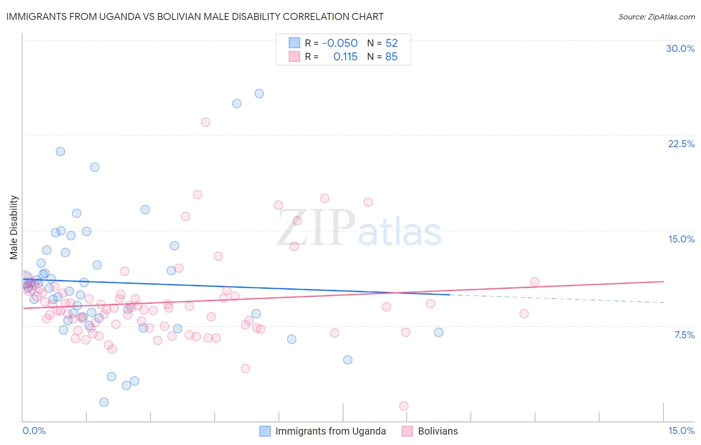 Immigrants from Uganda vs Bolivian Male Disability