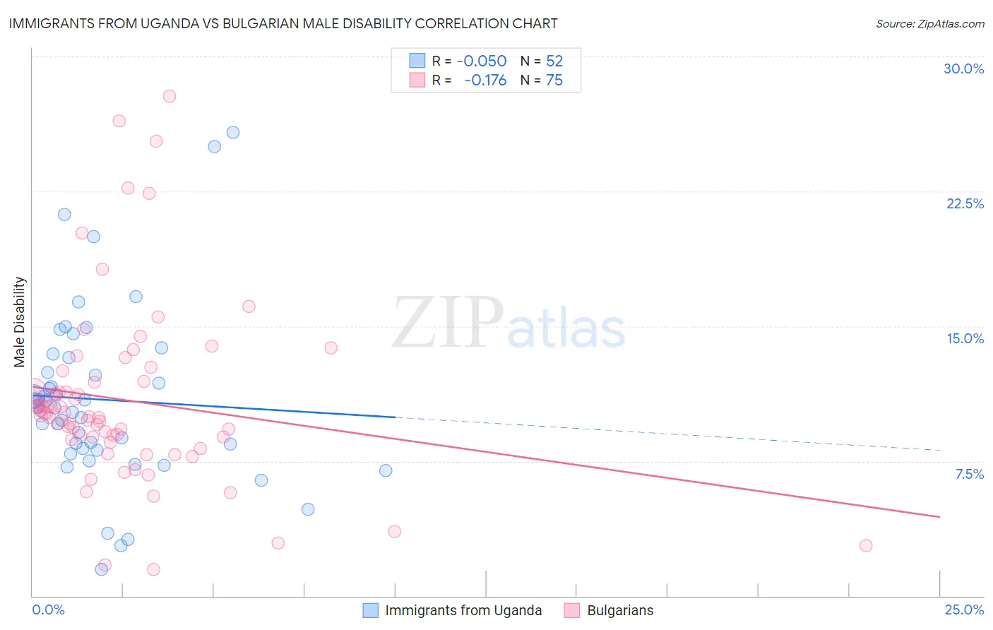 Immigrants from Uganda vs Bulgarian Male Disability
