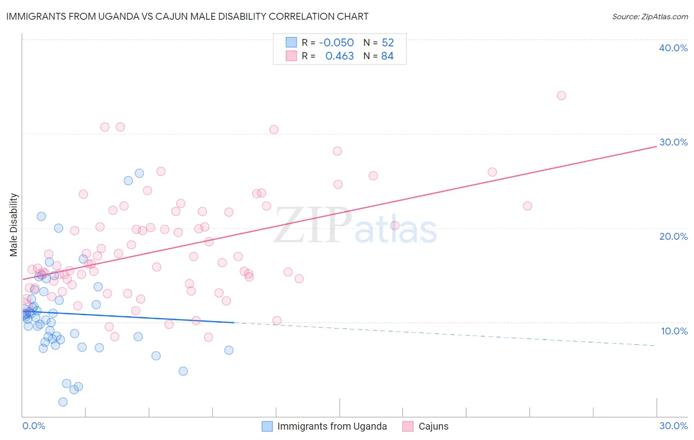 Immigrants from Uganda vs Cajun Male Disability