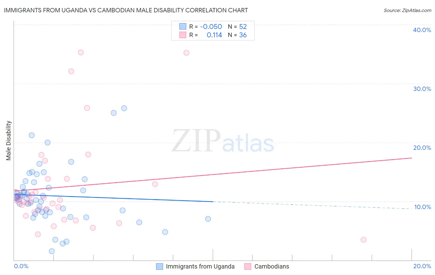 Immigrants from Uganda vs Cambodian Male Disability