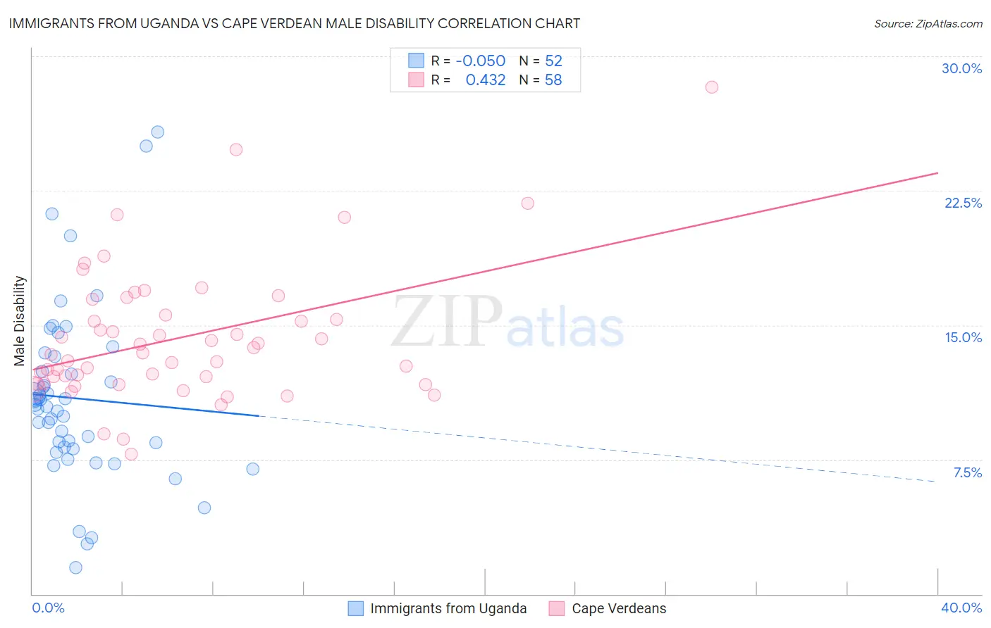 Immigrants from Uganda vs Cape Verdean Male Disability