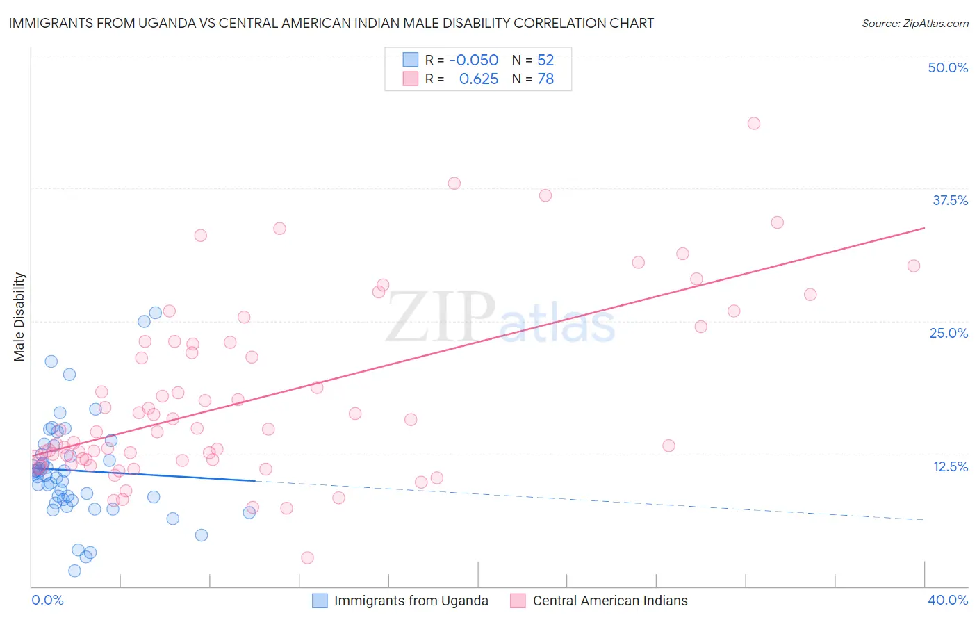 Immigrants from Uganda vs Central American Indian Male Disability