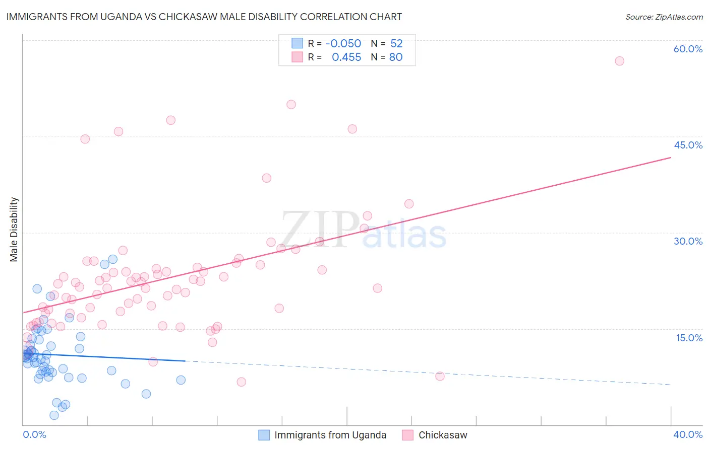 Immigrants from Uganda vs Chickasaw Male Disability