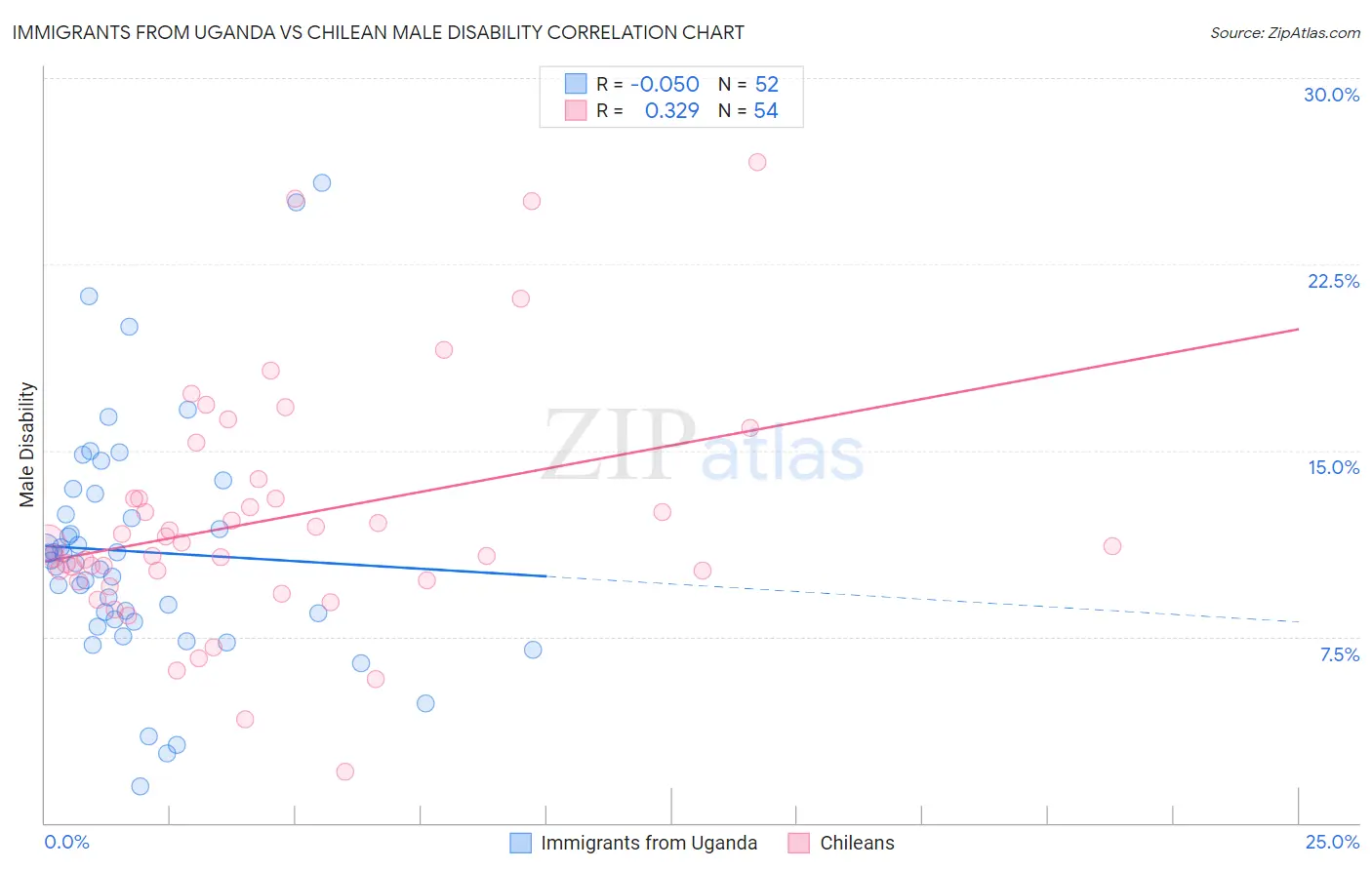 Immigrants from Uganda vs Chilean Male Disability