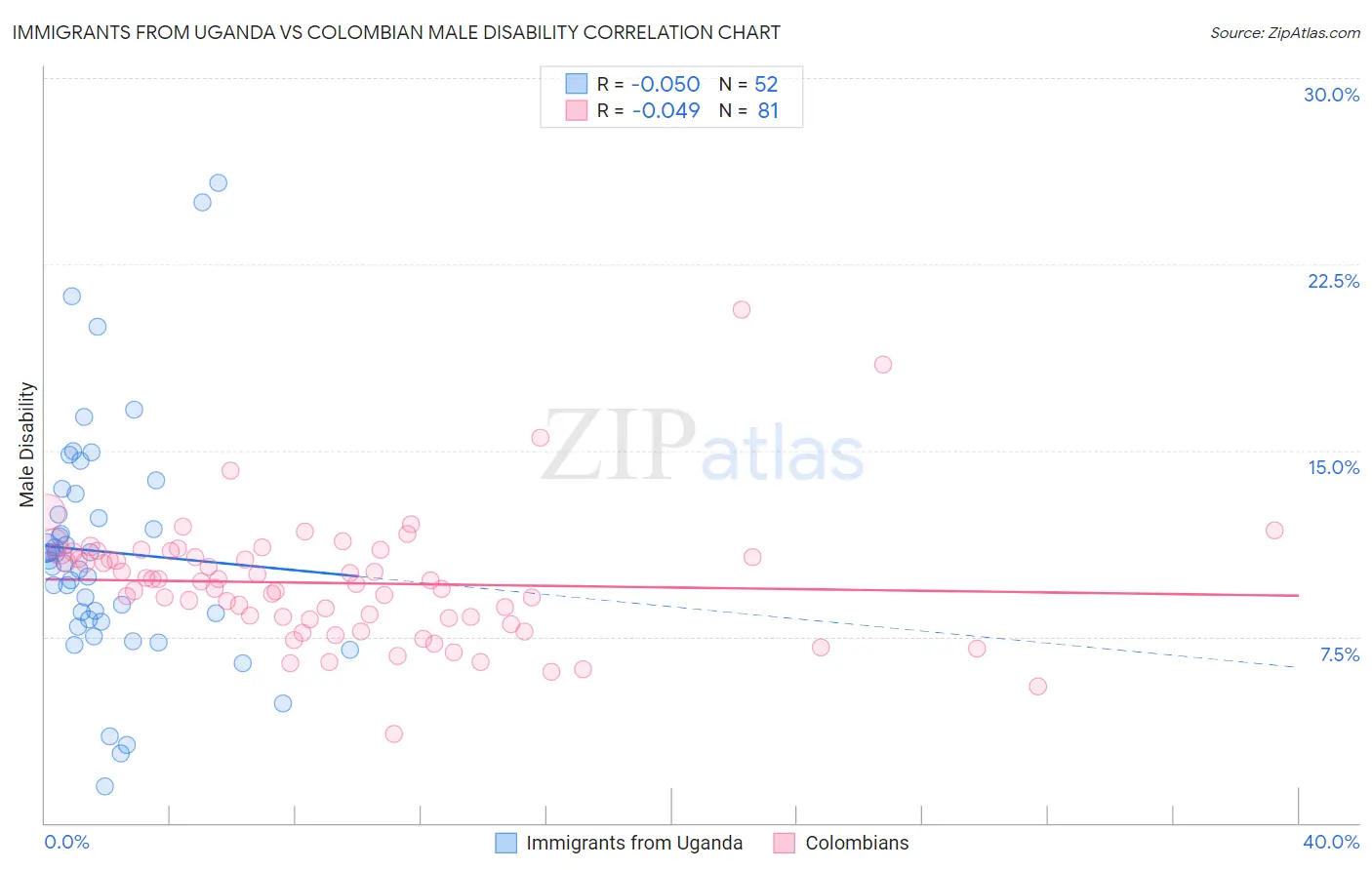 Immigrants from Uganda vs Colombian Male Disability