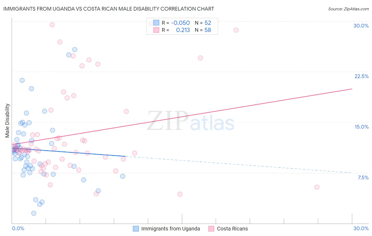 Immigrants from Uganda vs Costa Rican Male Disability