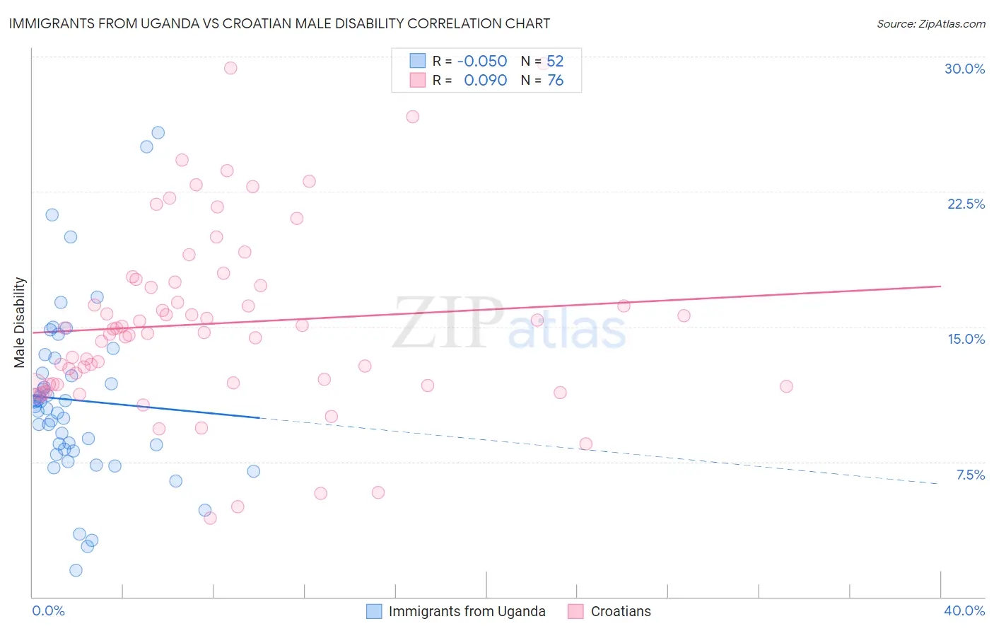Immigrants from Uganda vs Croatian Male Disability