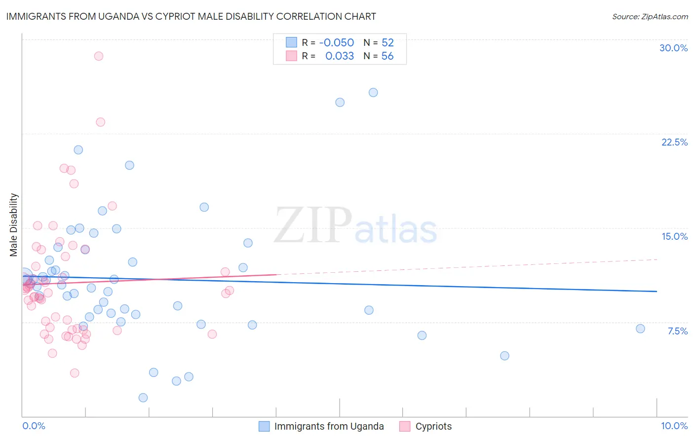 Immigrants from Uganda vs Cypriot Male Disability