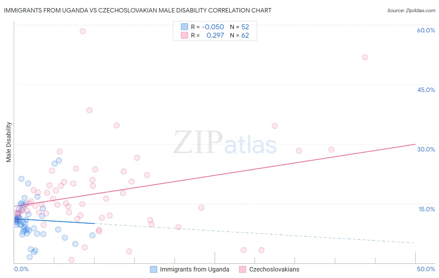 Immigrants from Uganda vs Czechoslovakian Male Disability