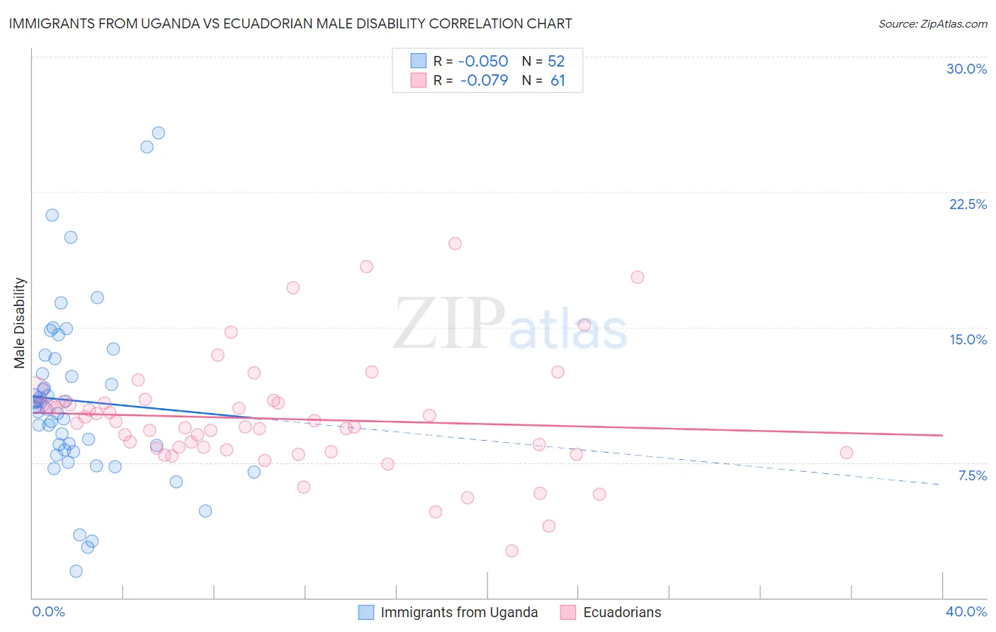 Immigrants from Uganda vs Ecuadorian Male Disability