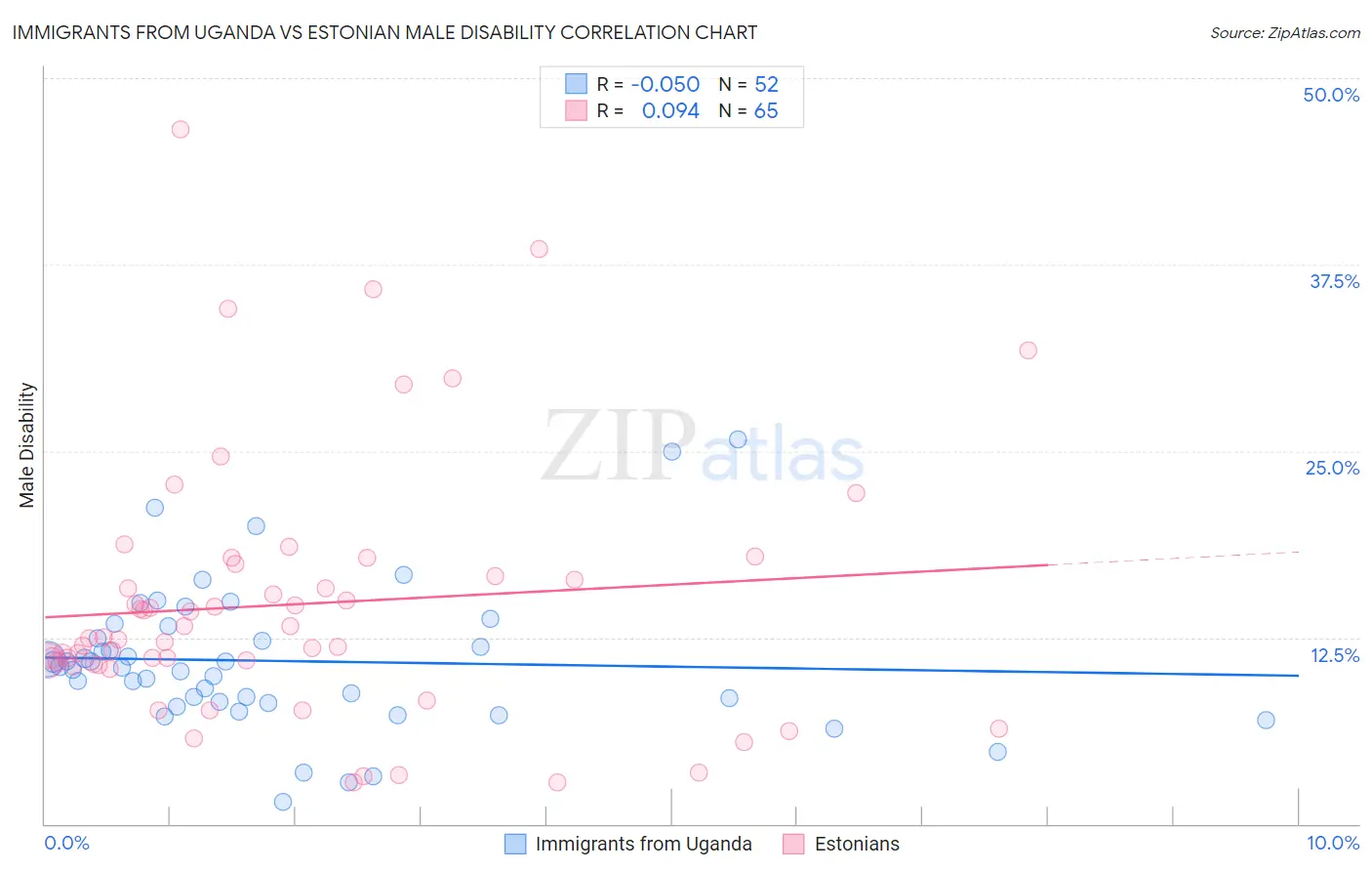 Immigrants from Uganda vs Estonian Male Disability