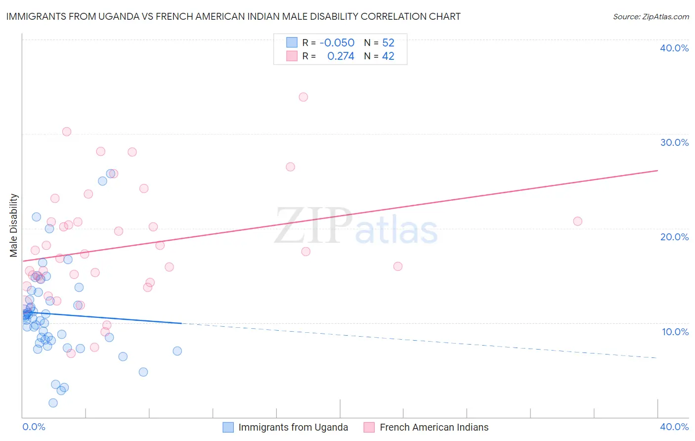 Immigrants from Uganda vs French American Indian Male Disability