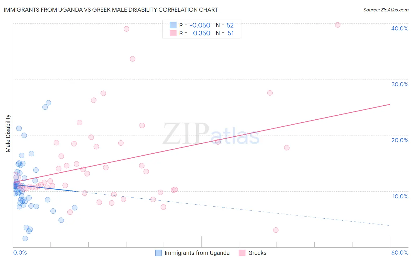 Immigrants from Uganda vs Greek Male Disability