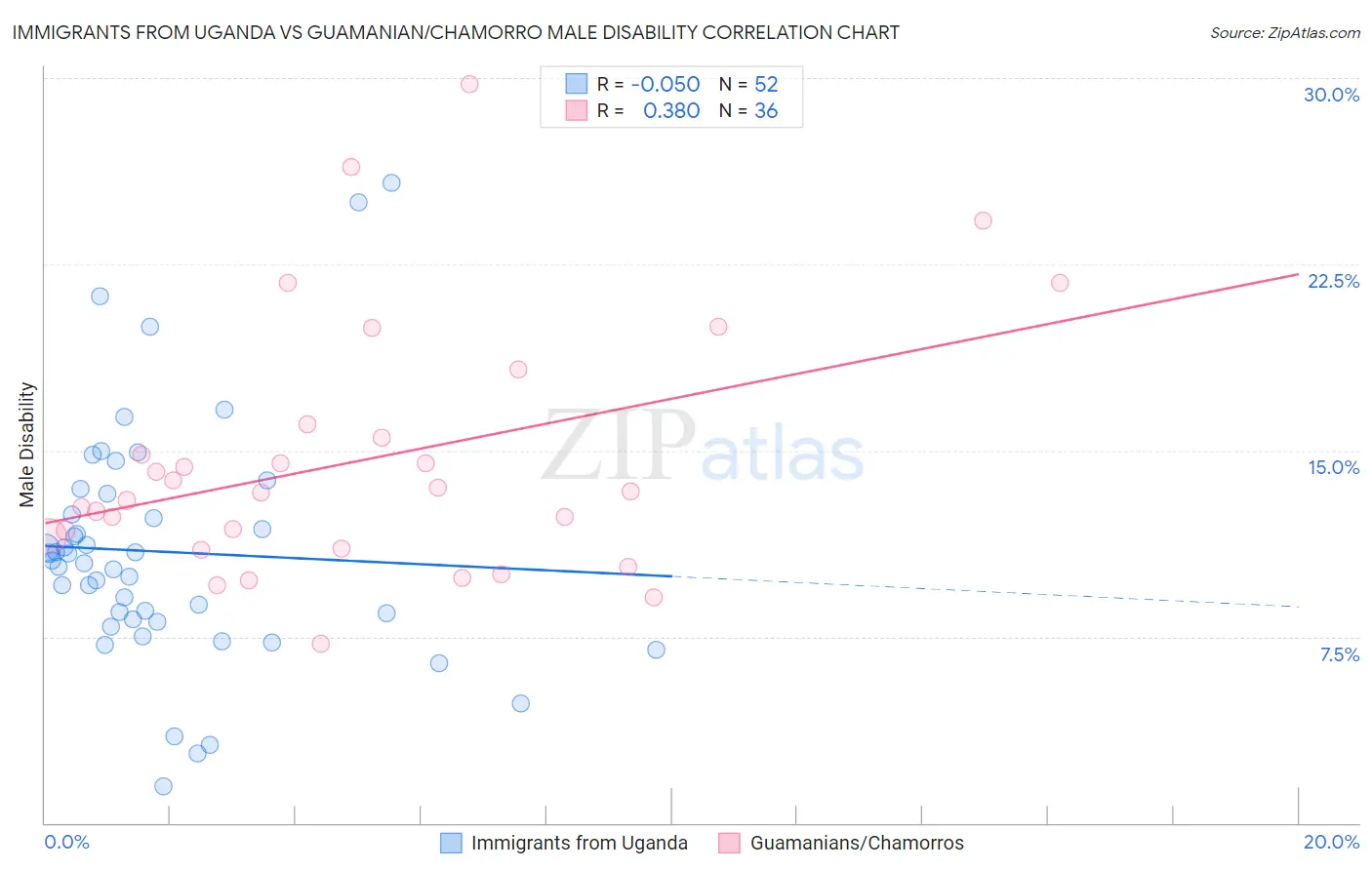 Immigrants from Uganda vs Guamanian/Chamorro Male Disability