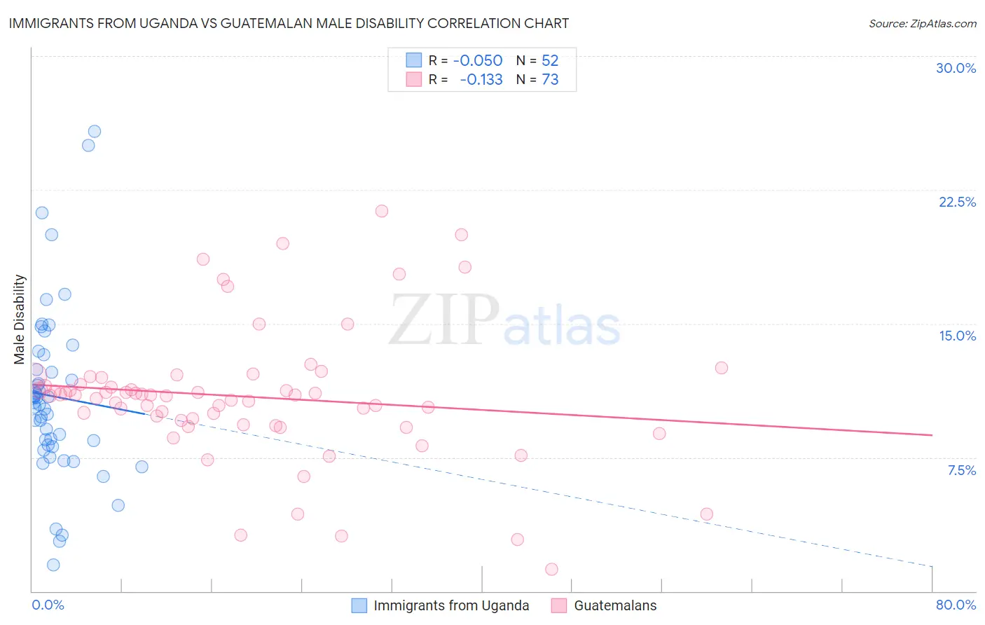Immigrants from Uganda vs Guatemalan Male Disability