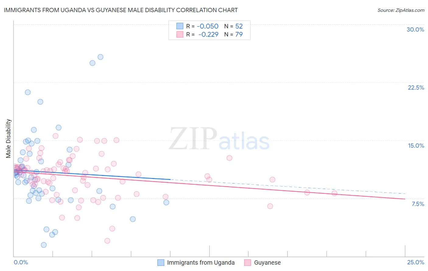 Immigrants from Uganda vs Guyanese Male Disability