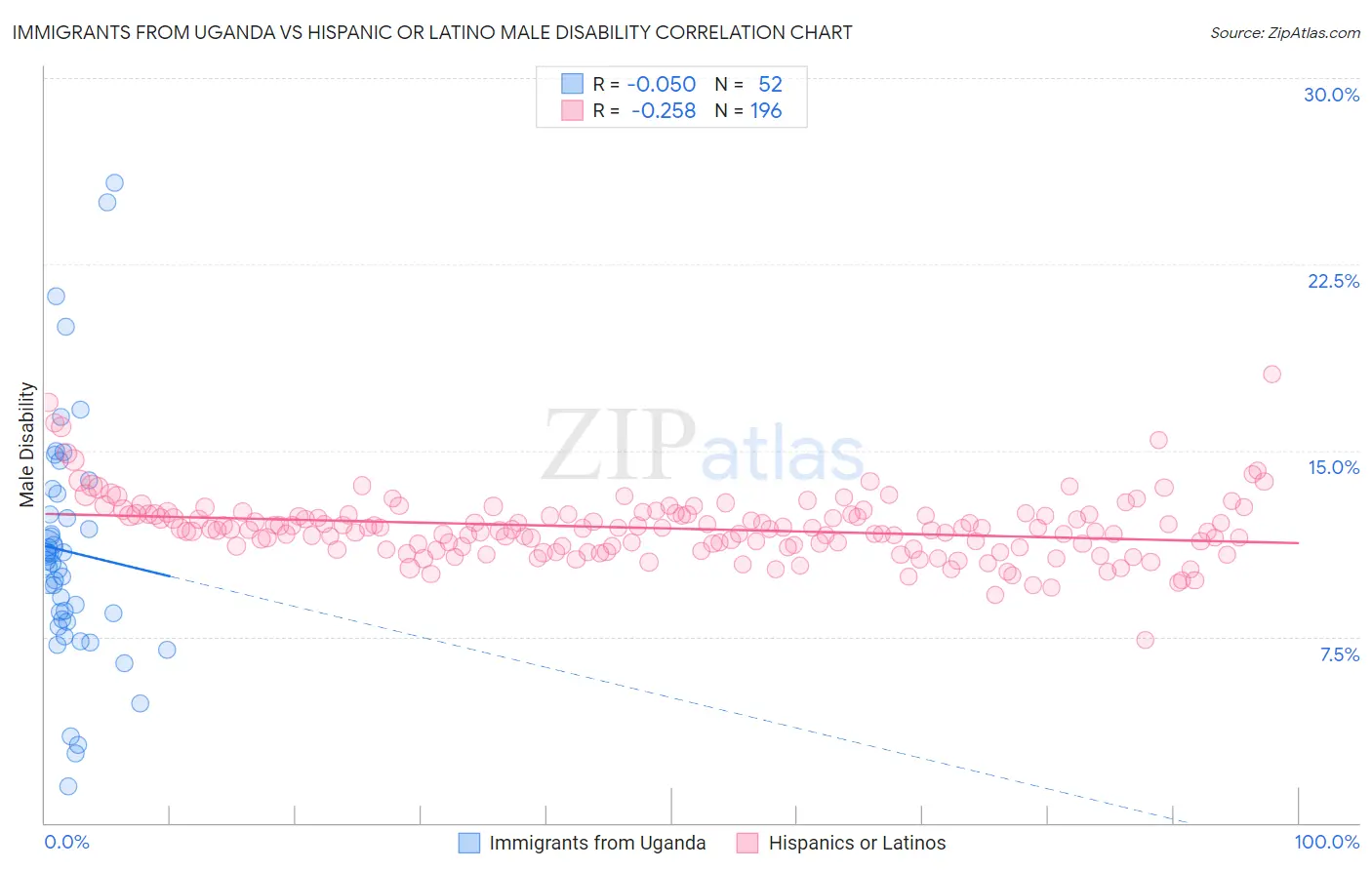 Immigrants from Uganda vs Hispanic or Latino Male Disability