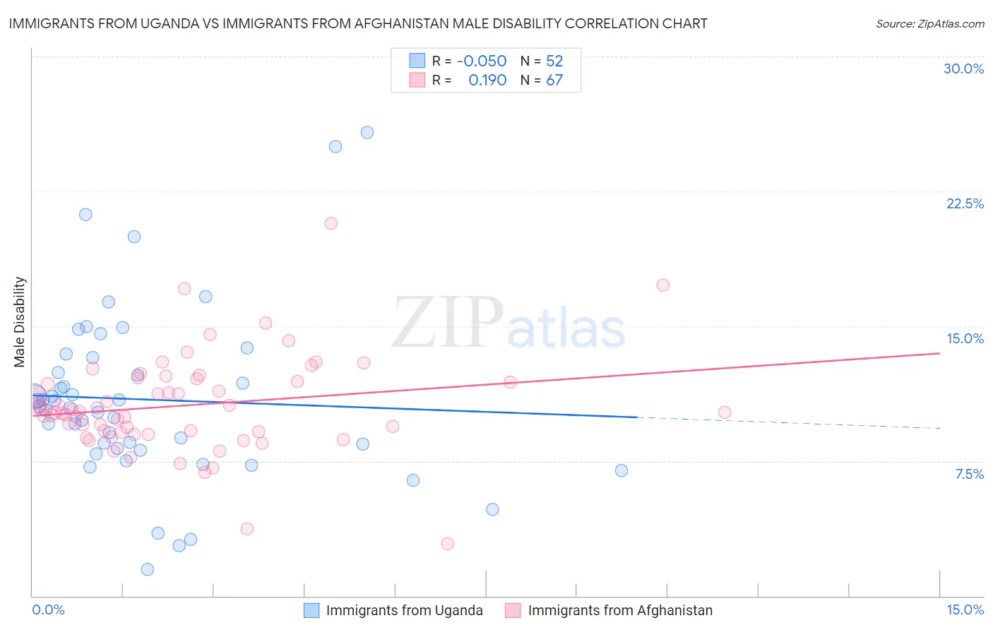 Immigrants from Uganda vs Immigrants from Afghanistan Male Disability