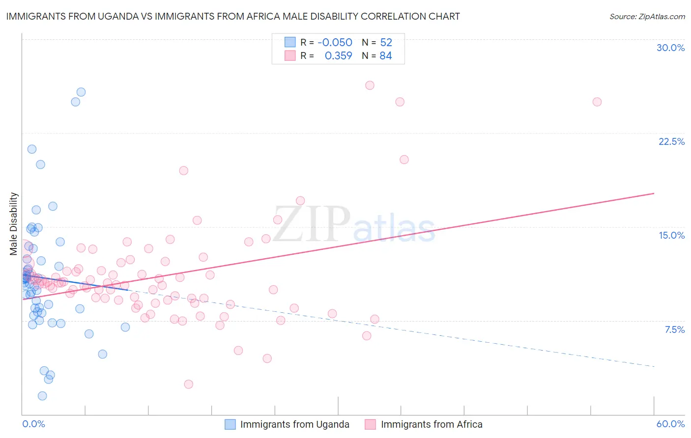 Immigrants from Uganda vs Immigrants from Africa Male Disability