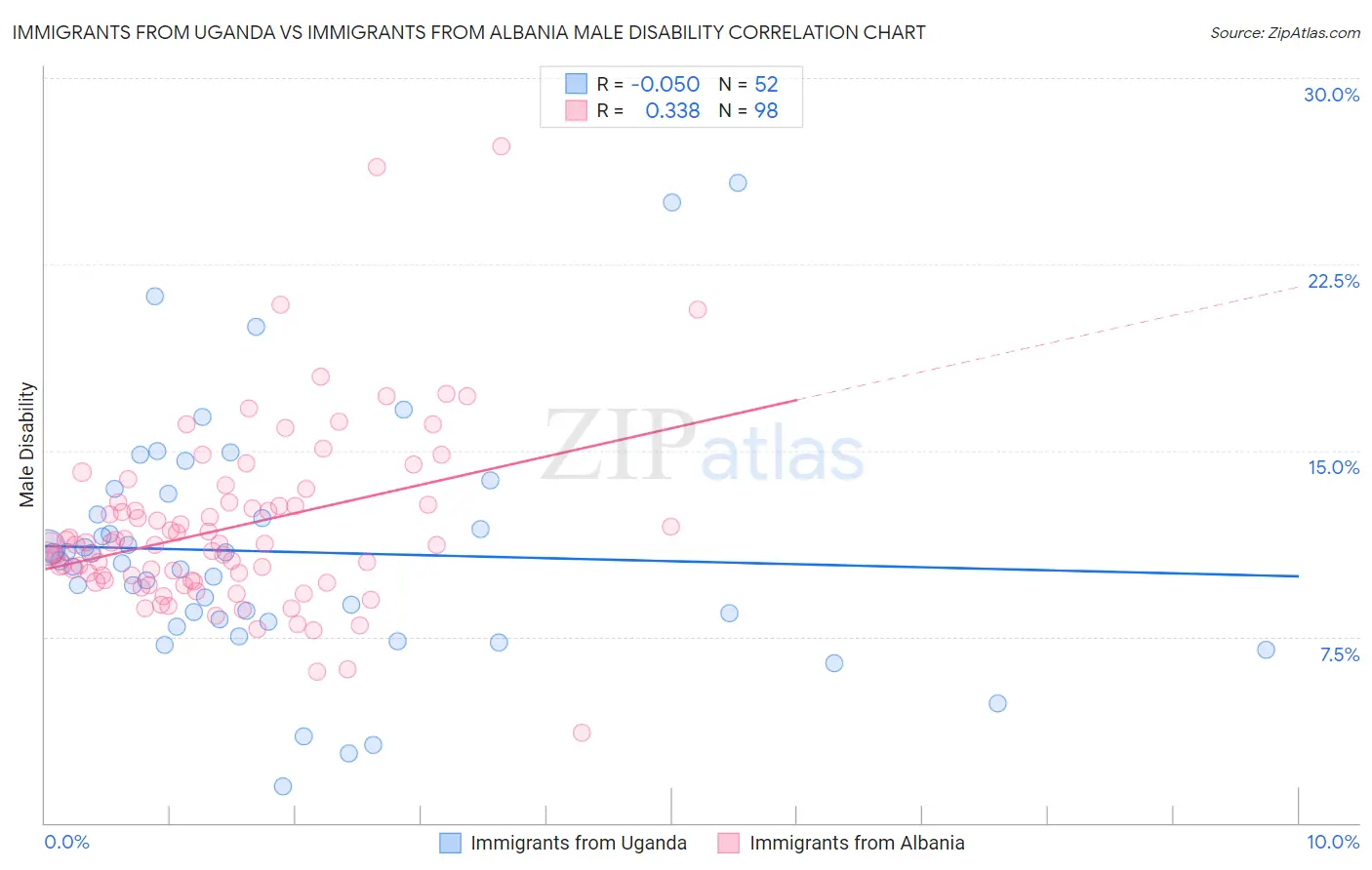 Immigrants from Uganda vs Immigrants from Albania Male Disability