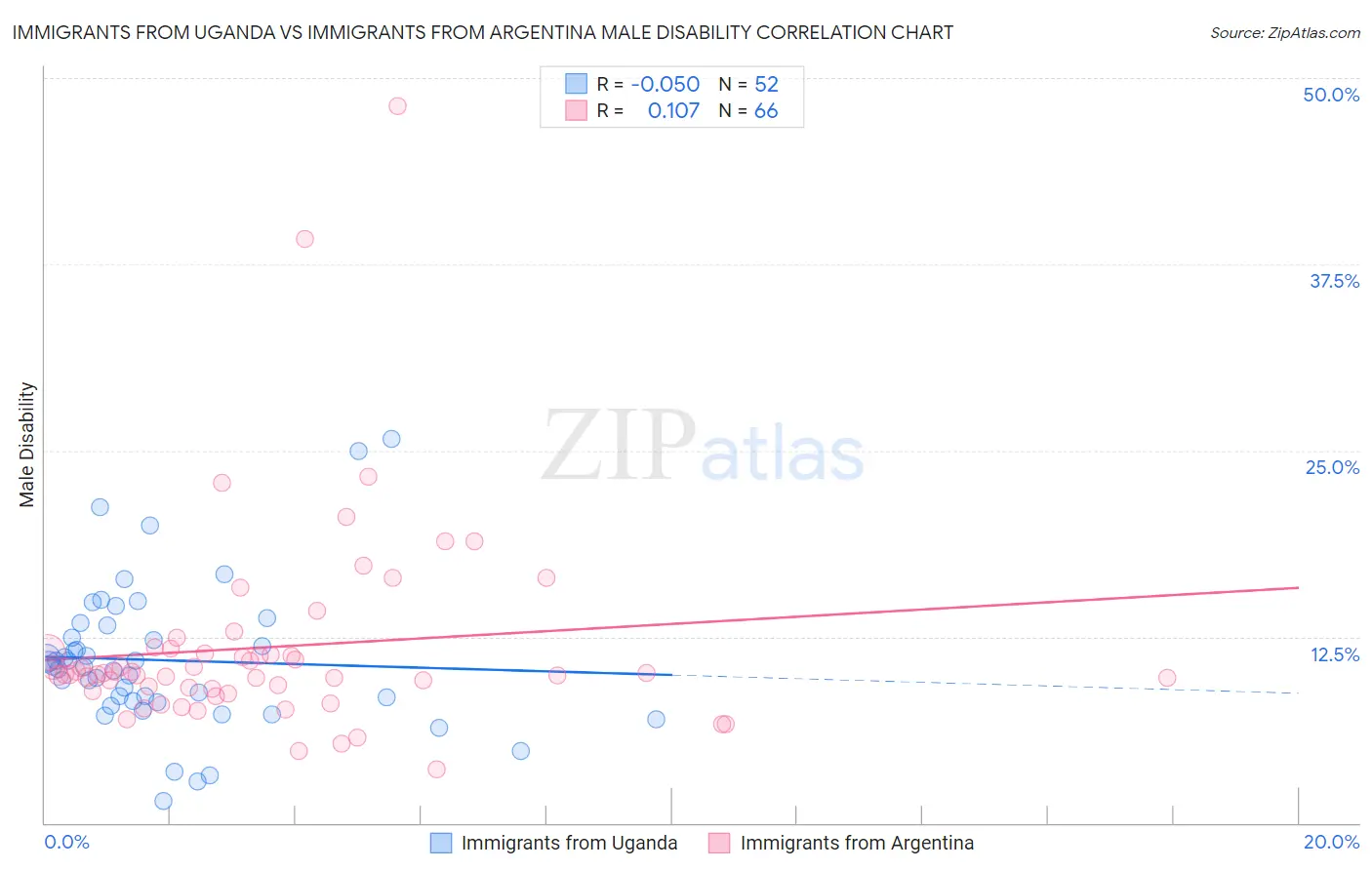Immigrants from Uganda vs Immigrants from Argentina Male Disability