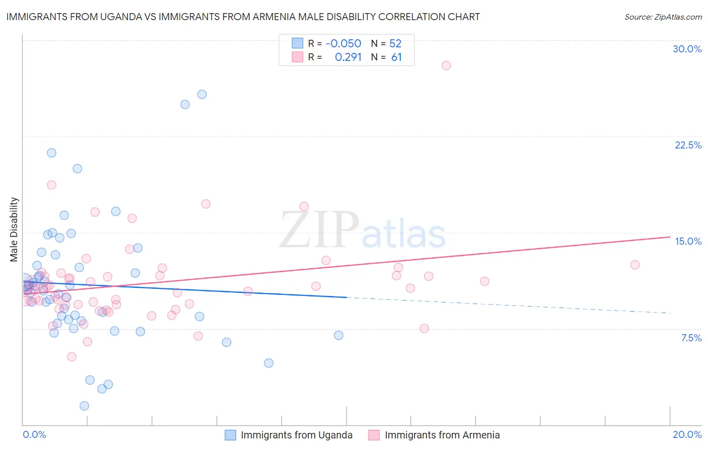 Immigrants from Uganda vs Immigrants from Armenia Male Disability