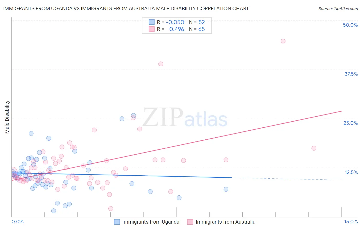 Immigrants from Uganda vs Immigrants from Australia Male Disability