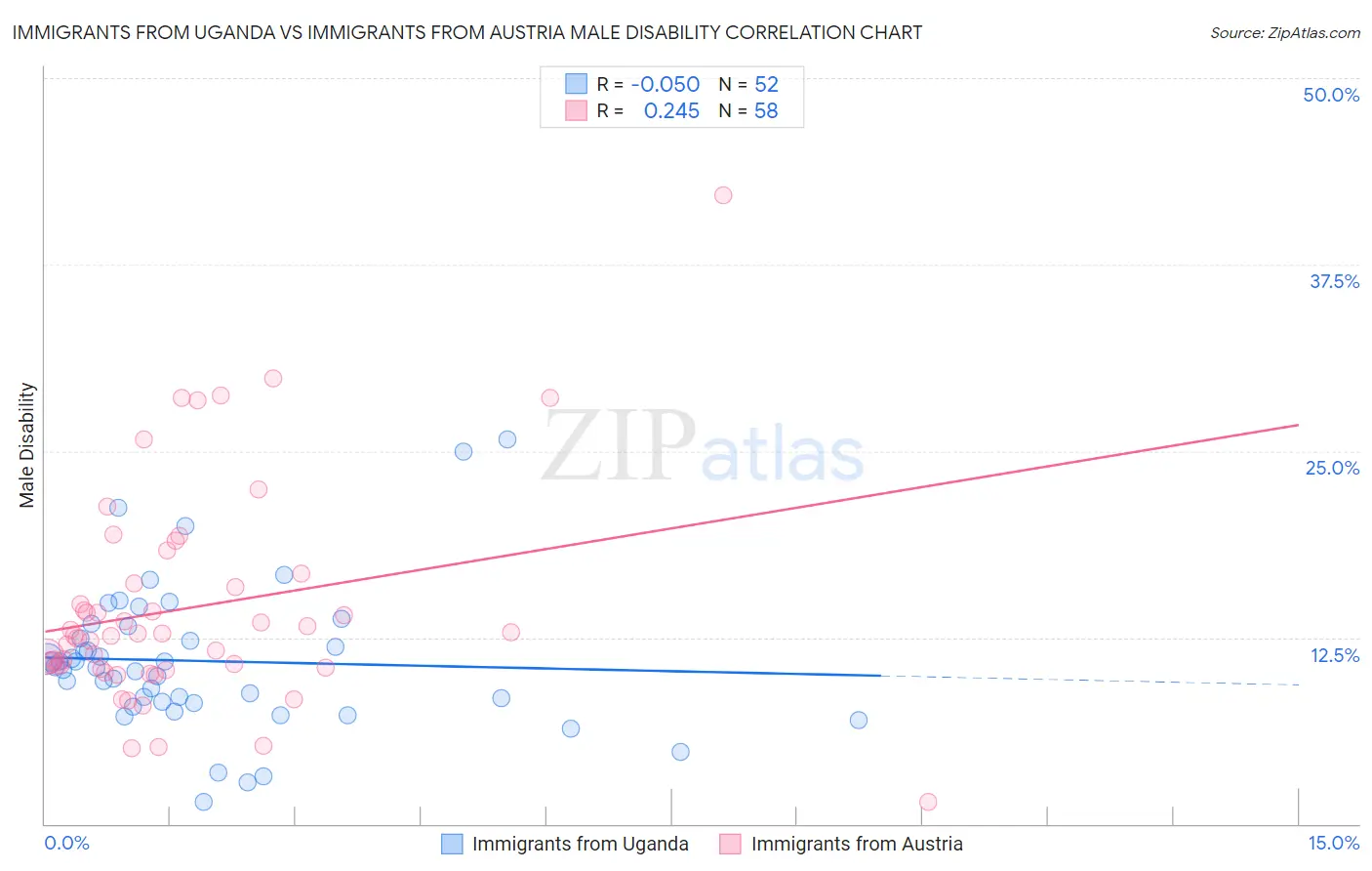 Immigrants from Uganda vs Immigrants from Austria Male Disability