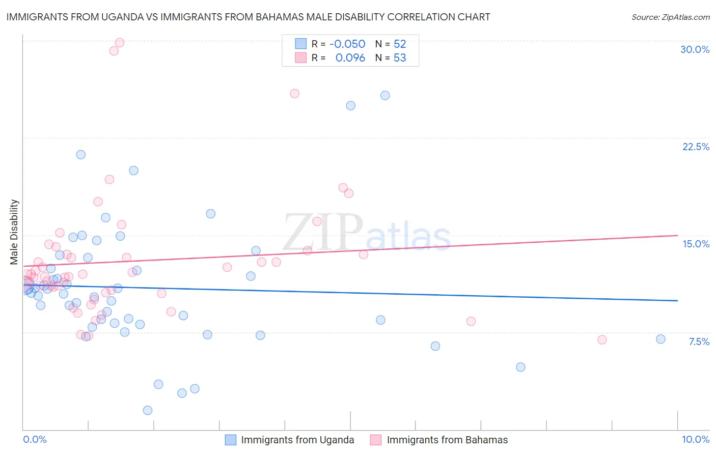 Immigrants from Uganda vs Immigrants from Bahamas Male Disability