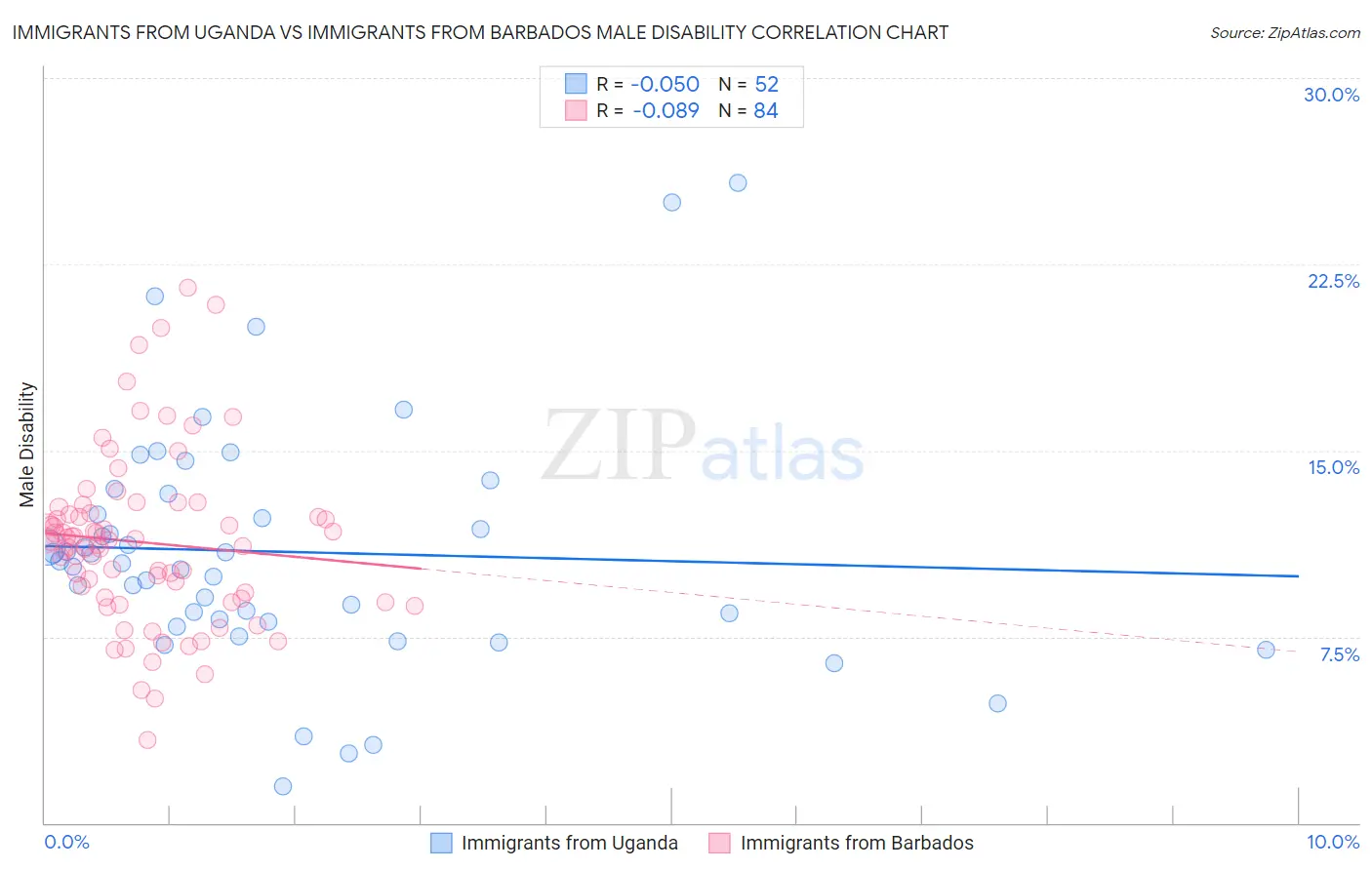 Immigrants from Uganda vs Immigrants from Barbados Male Disability