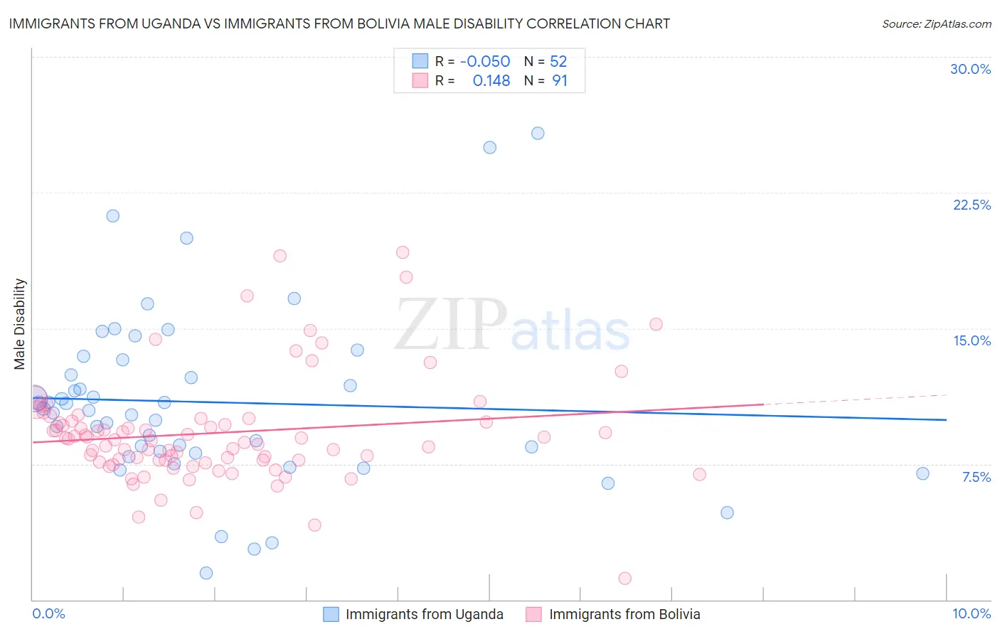 Immigrants from Uganda vs Immigrants from Bolivia Male Disability