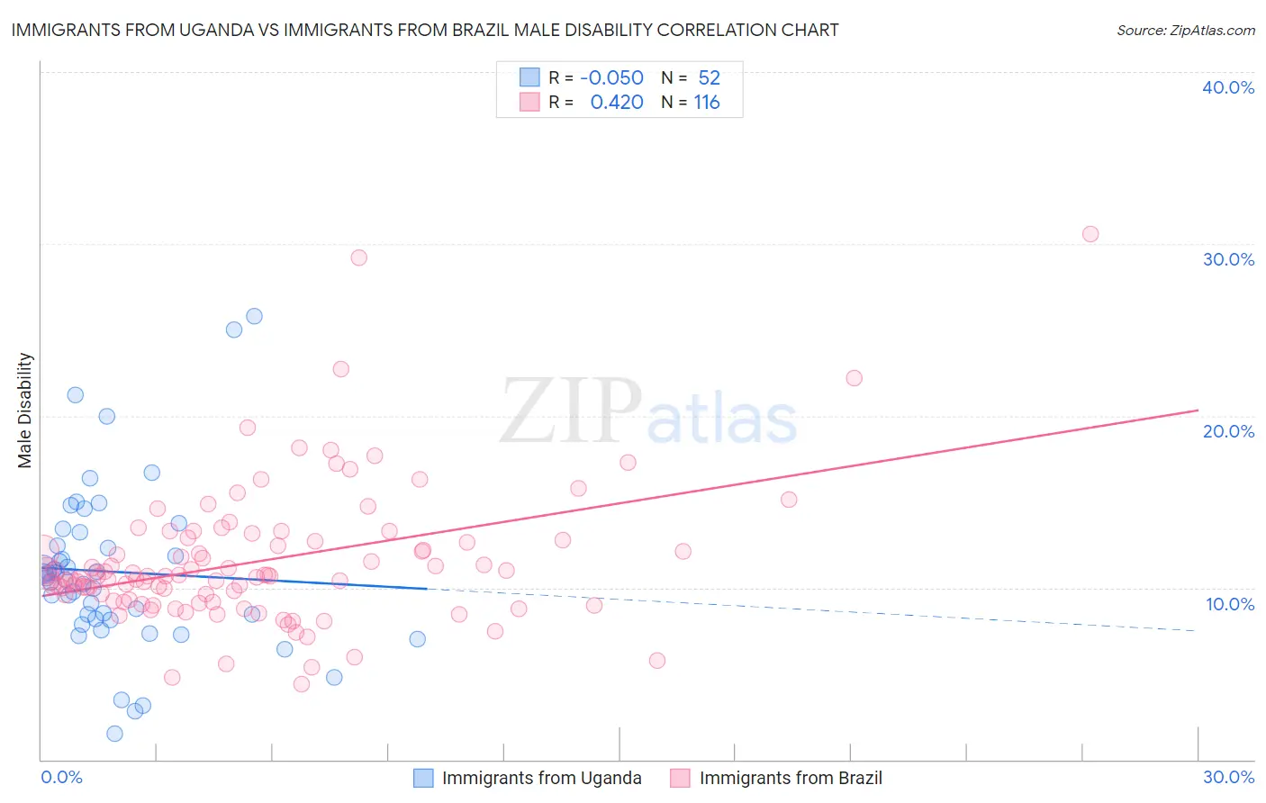 Immigrants from Uganda vs Immigrants from Brazil Male Disability