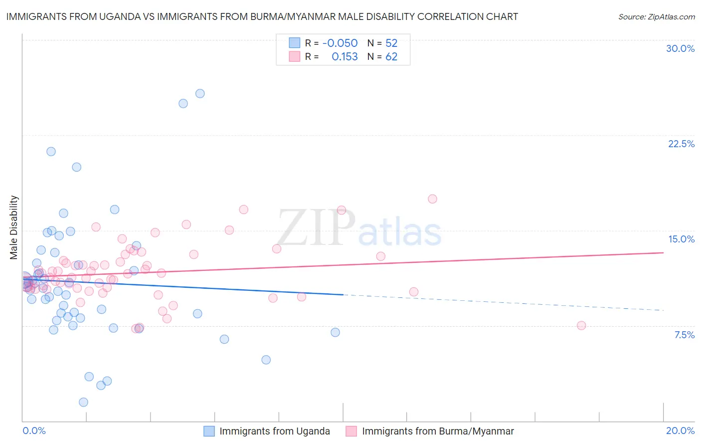Immigrants from Uganda vs Immigrants from Burma/Myanmar Male Disability