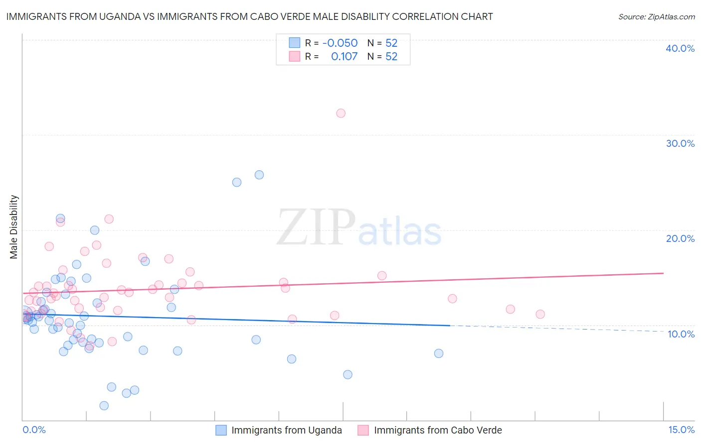 Immigrants from Uganda vs Immigrants from Cabo Verde Male Disability