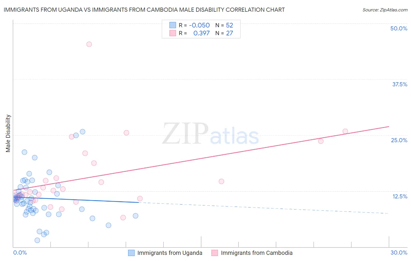 Immigrants from Uganda vs Immigrants from Cambodia Male Disability