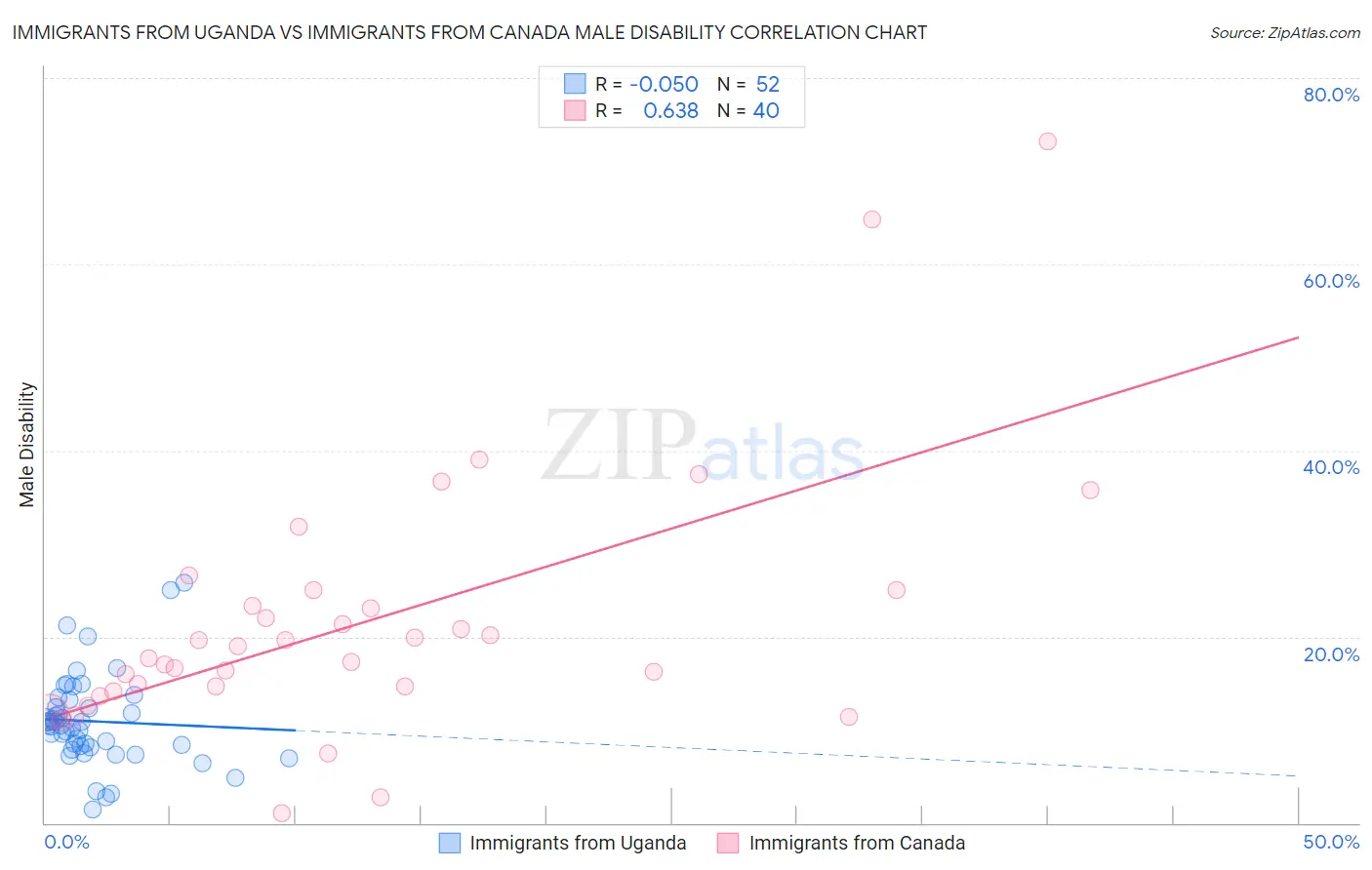 Immigrants from Uganda vs Immigrants from Canada Male Disability