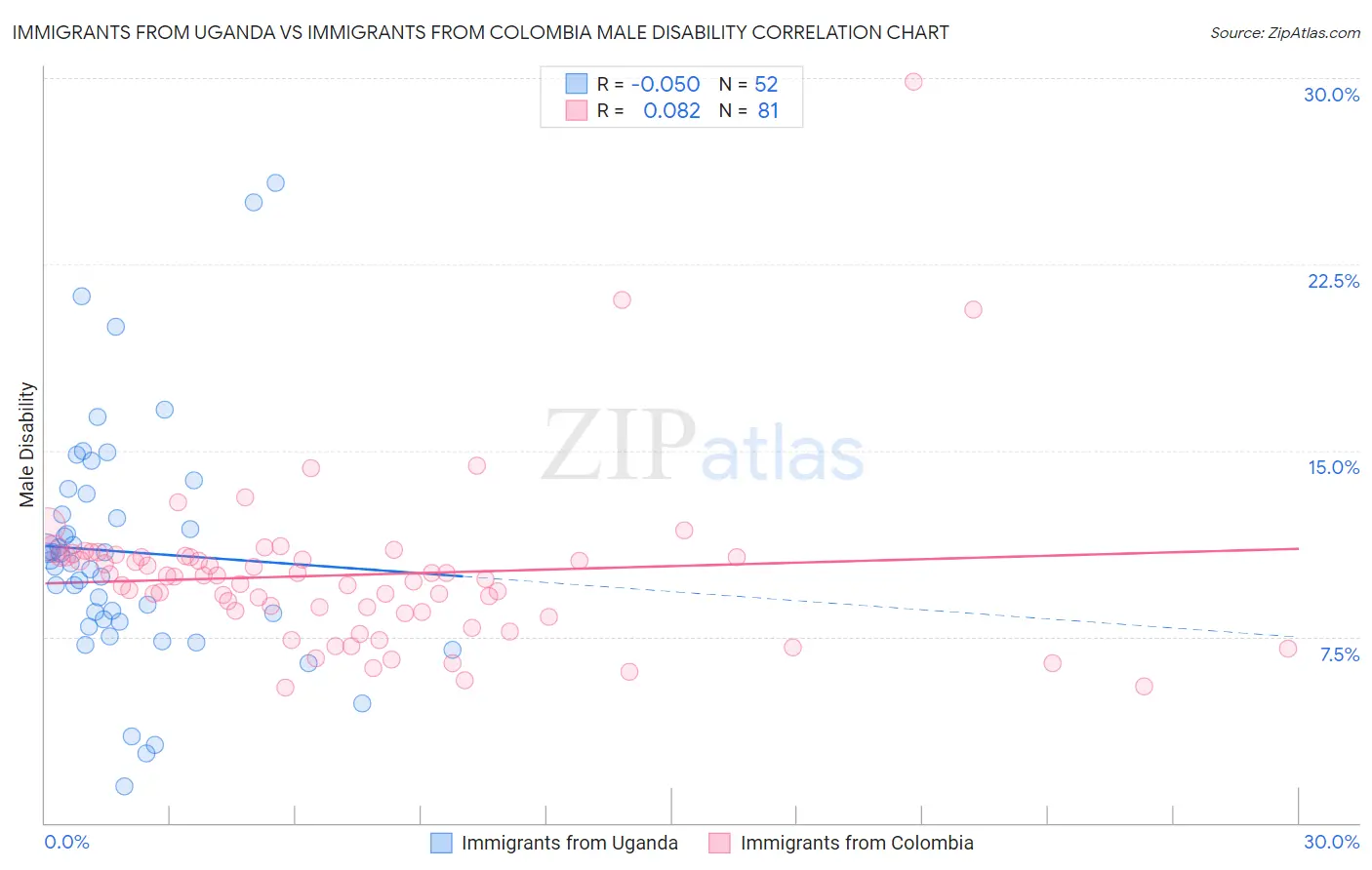 Immigrants from Uganda vs Immigrants from Colombia Male Disability