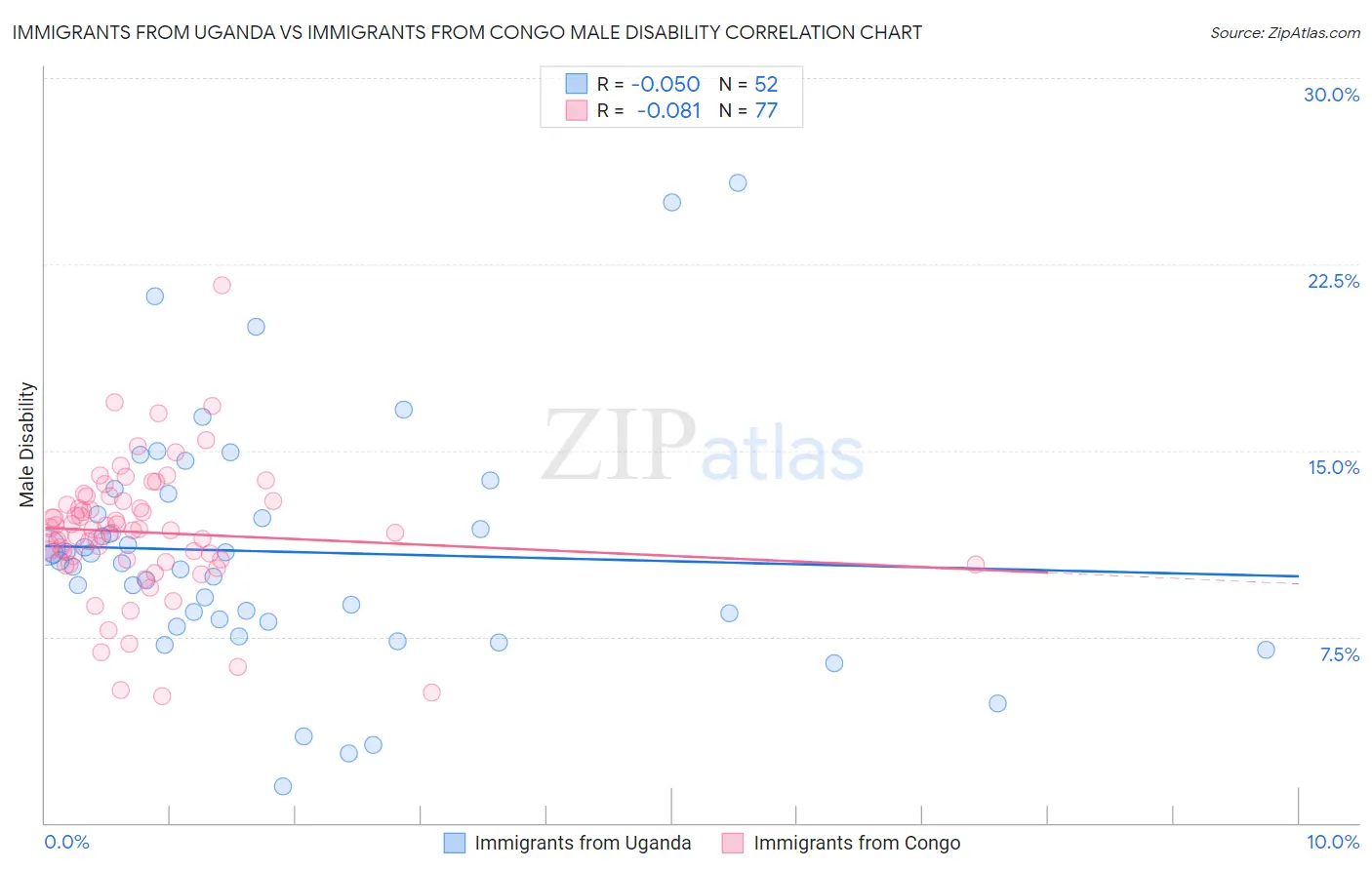 Immigrants from Uganda vs Immigrants from Congo Male Disability