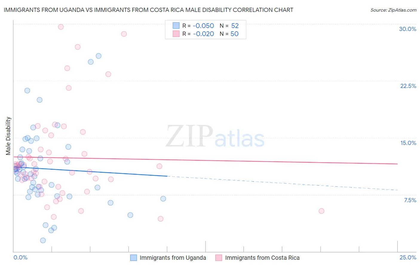 Immigrants from Uganda vs Immigrants from Costa Rica Male Disability