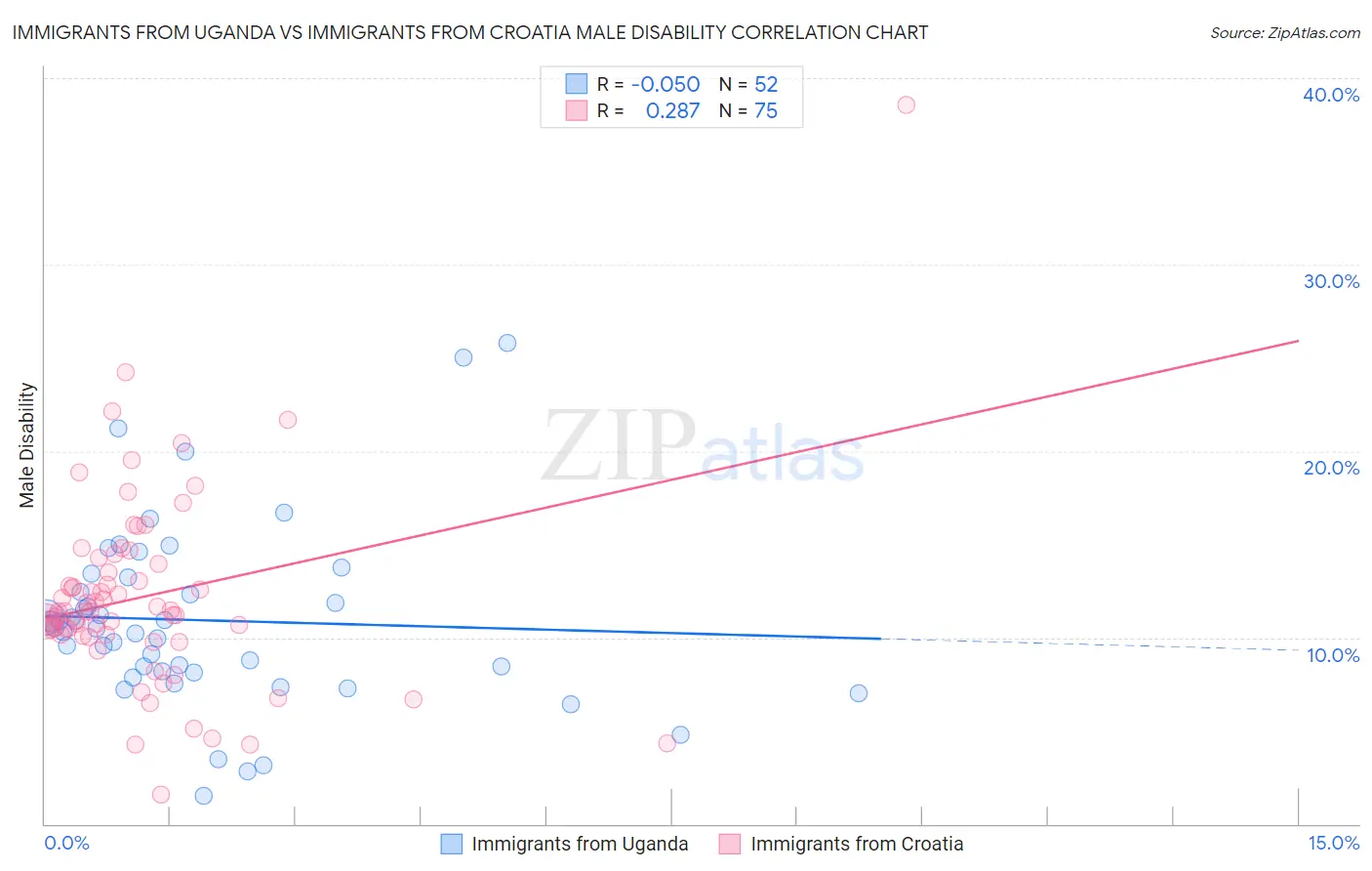 Immigrants from Uganda vs Immigrants from Croatia Male Disability