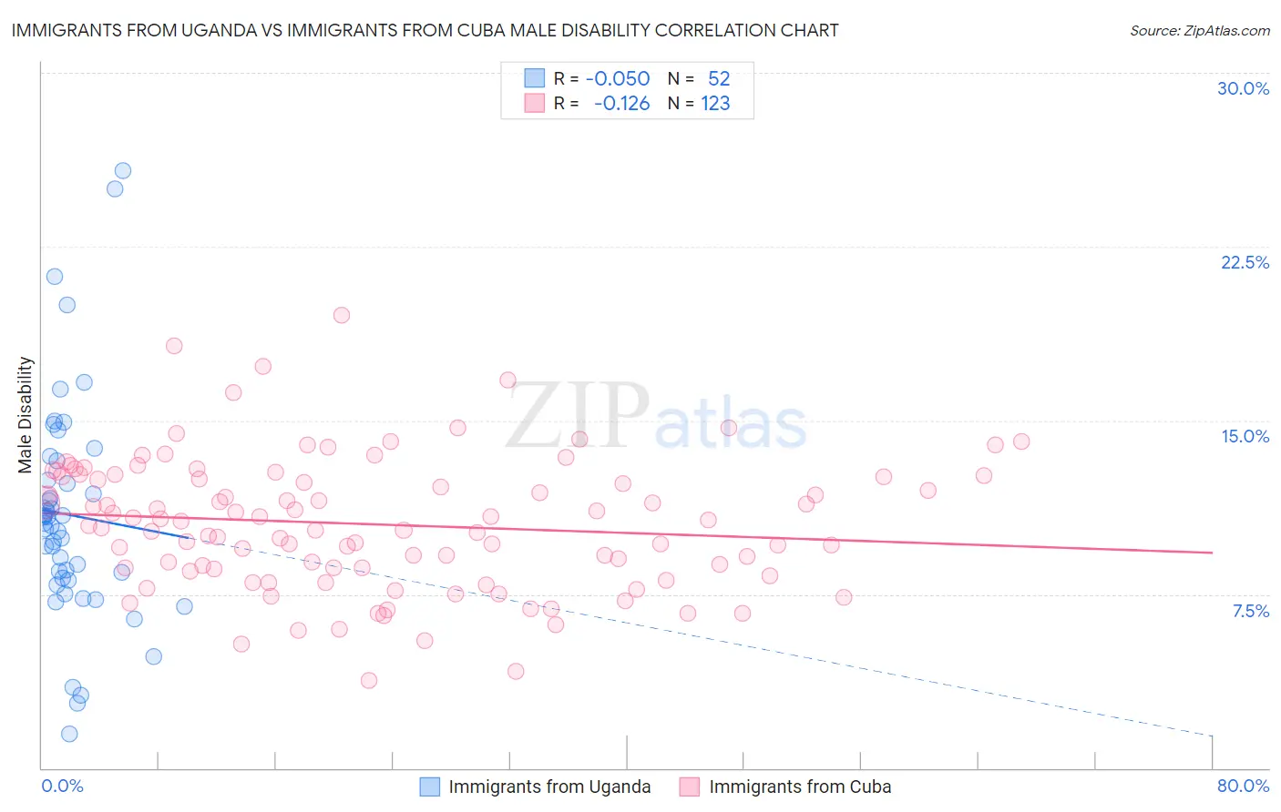 Immigrants from Uganda vs Immigrants from Cuba Male Disability