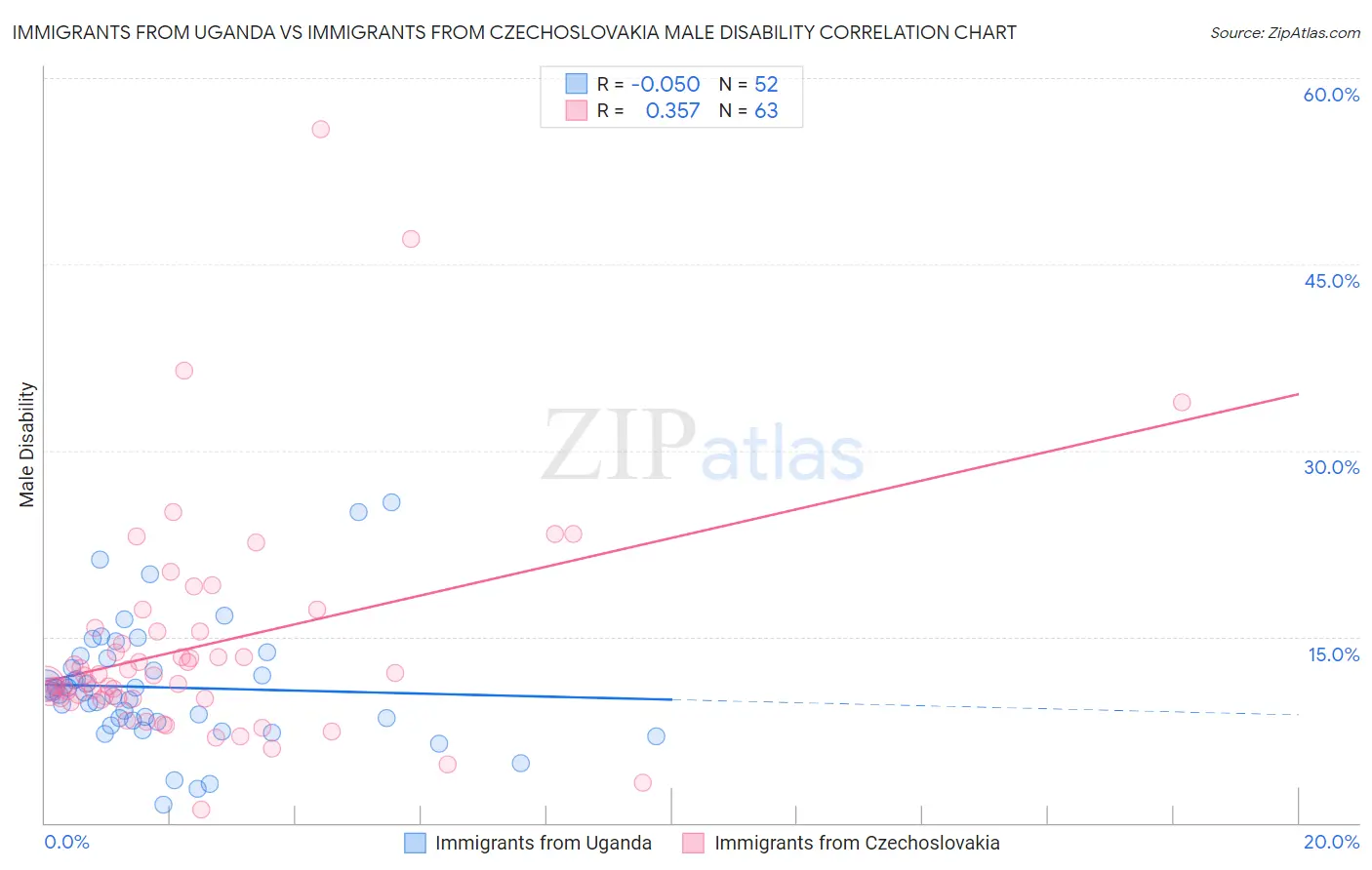 Immigrants from Uganda vs Immigrants from Czechoslovakia Male Disability