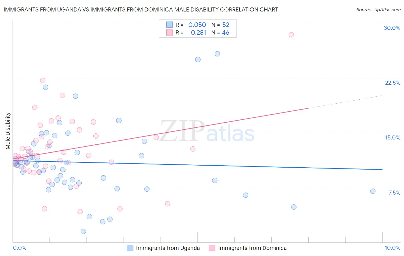 Immigrants from Uganda vs Immigrants from Dominica Male Disability