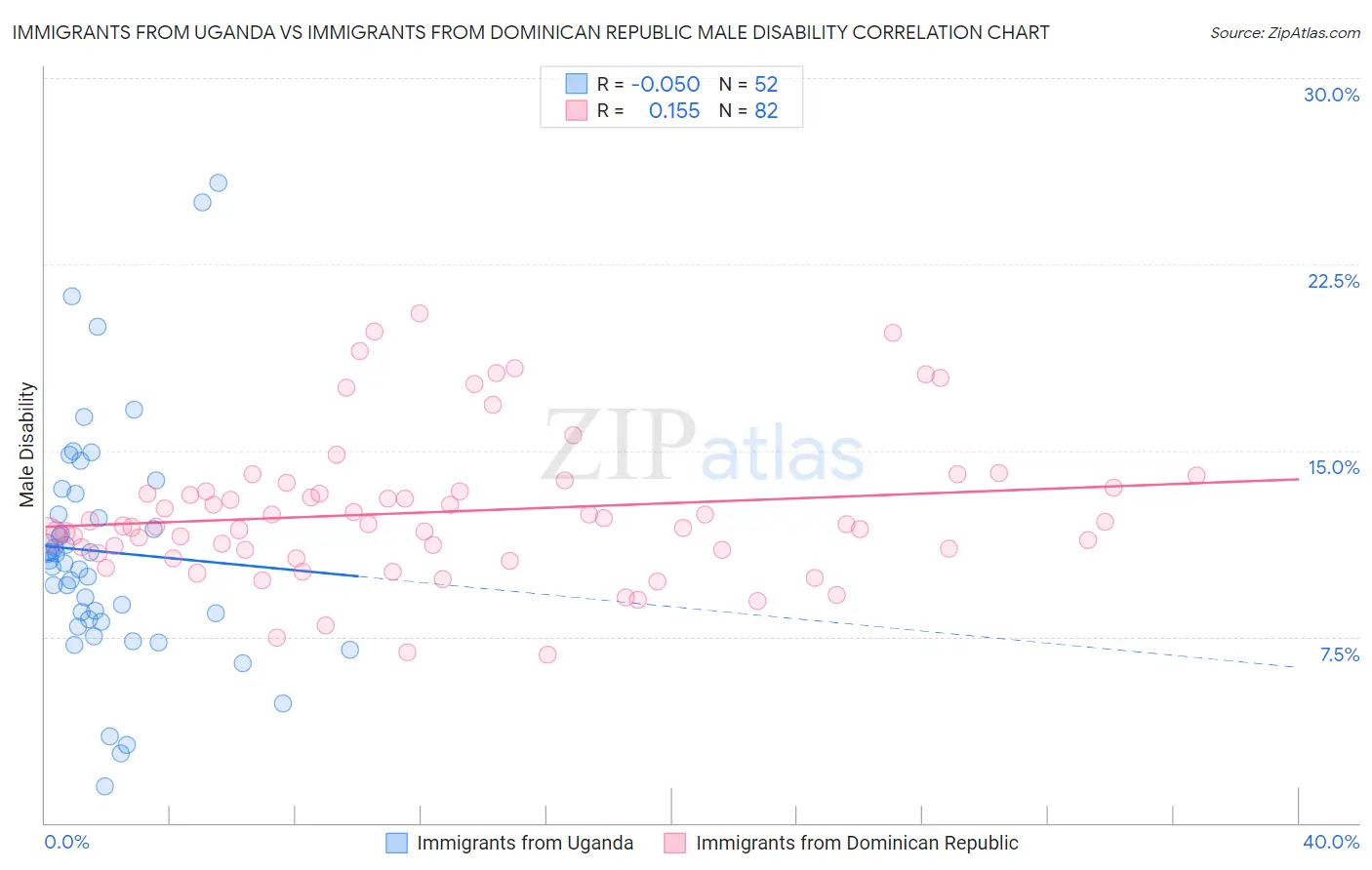 Immigrants from Uganda vs Immigrants from Dominican Republic Male Disability