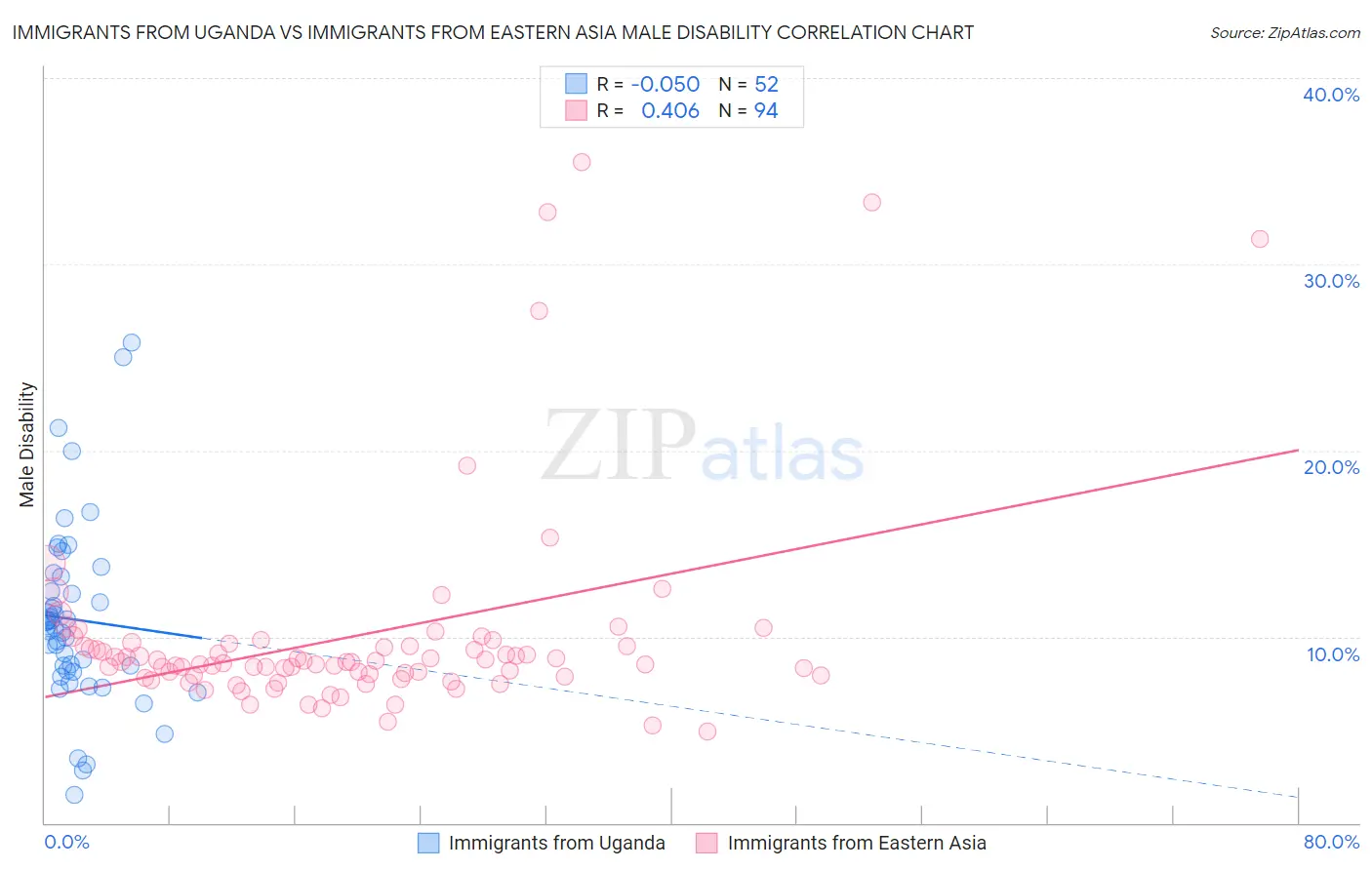 Immigrants from Uganda vs Immigrants from Eastern Asia Male Disability