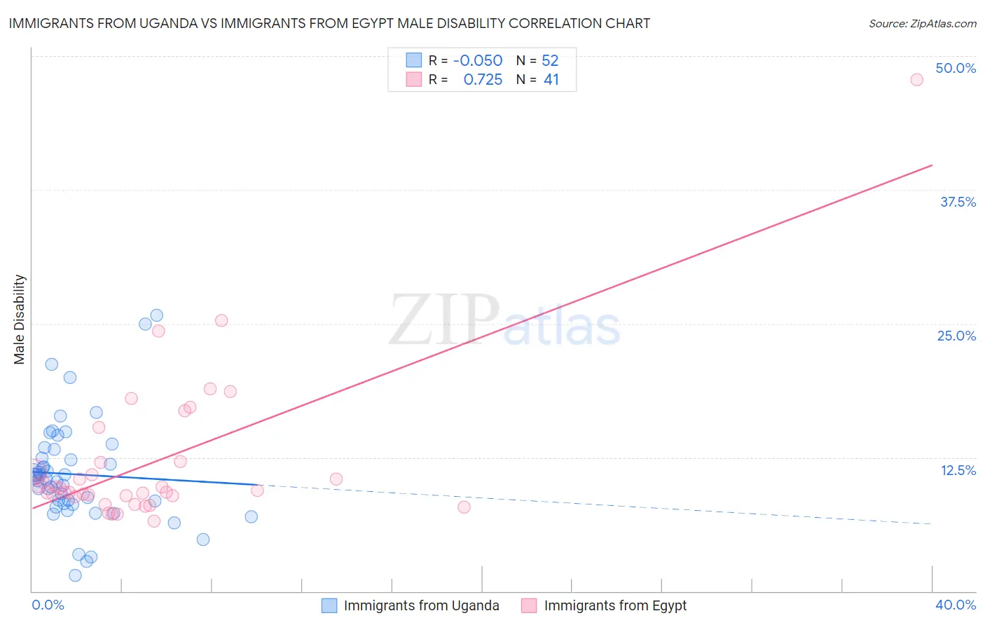 Immigrants from Uganda vs Immigrants from Egypt Male Disability