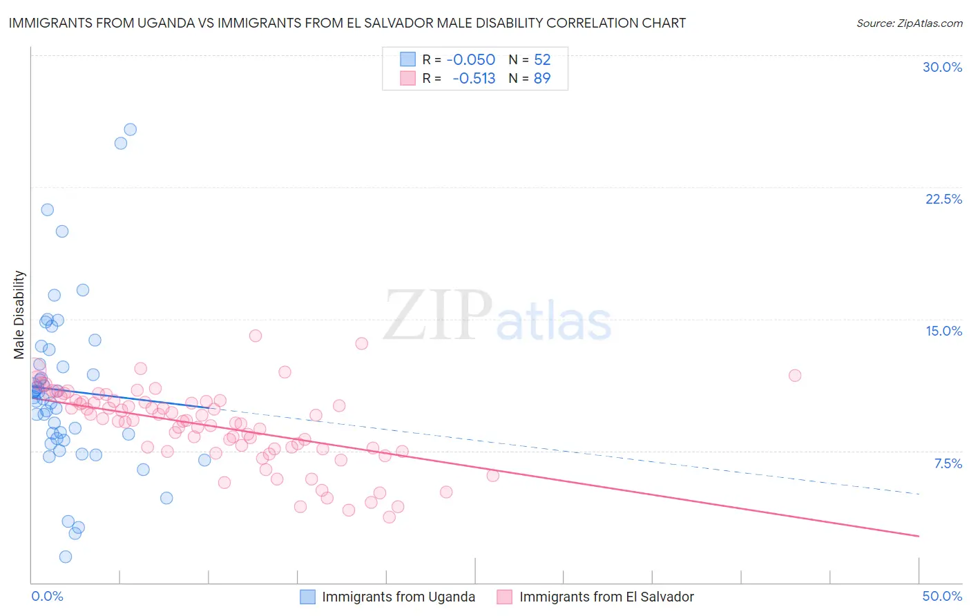Immigrants from Uganda vs Immigrants from El Salvador Male Disability